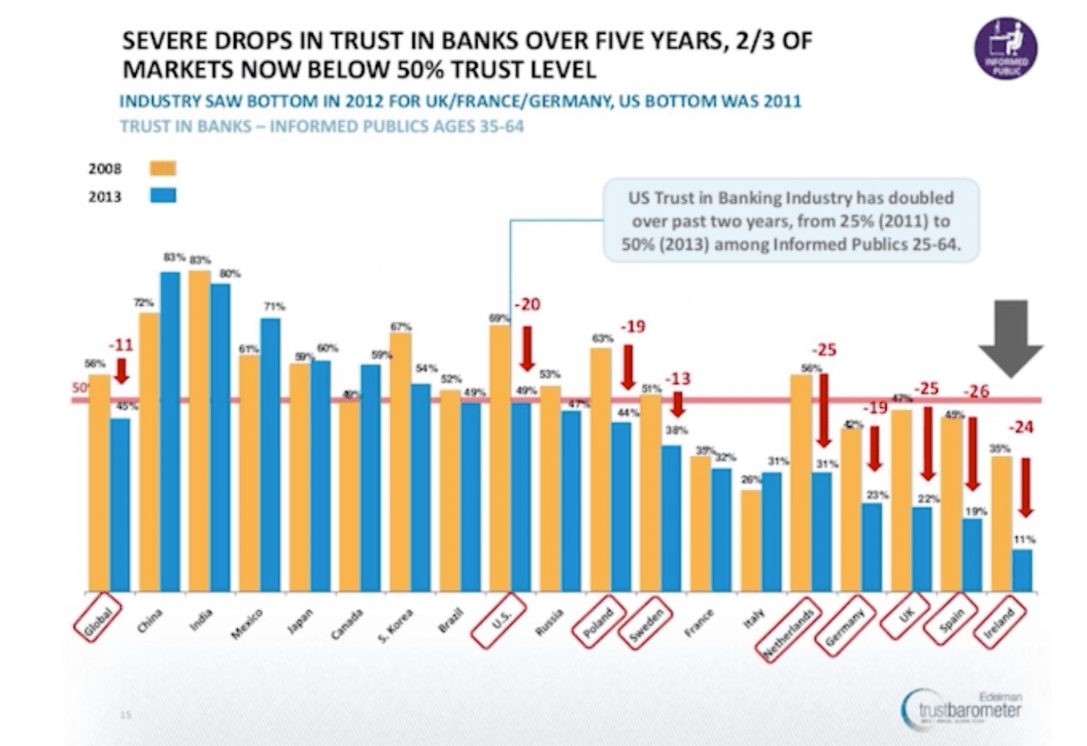 Gráfico de confiança nos Bancos