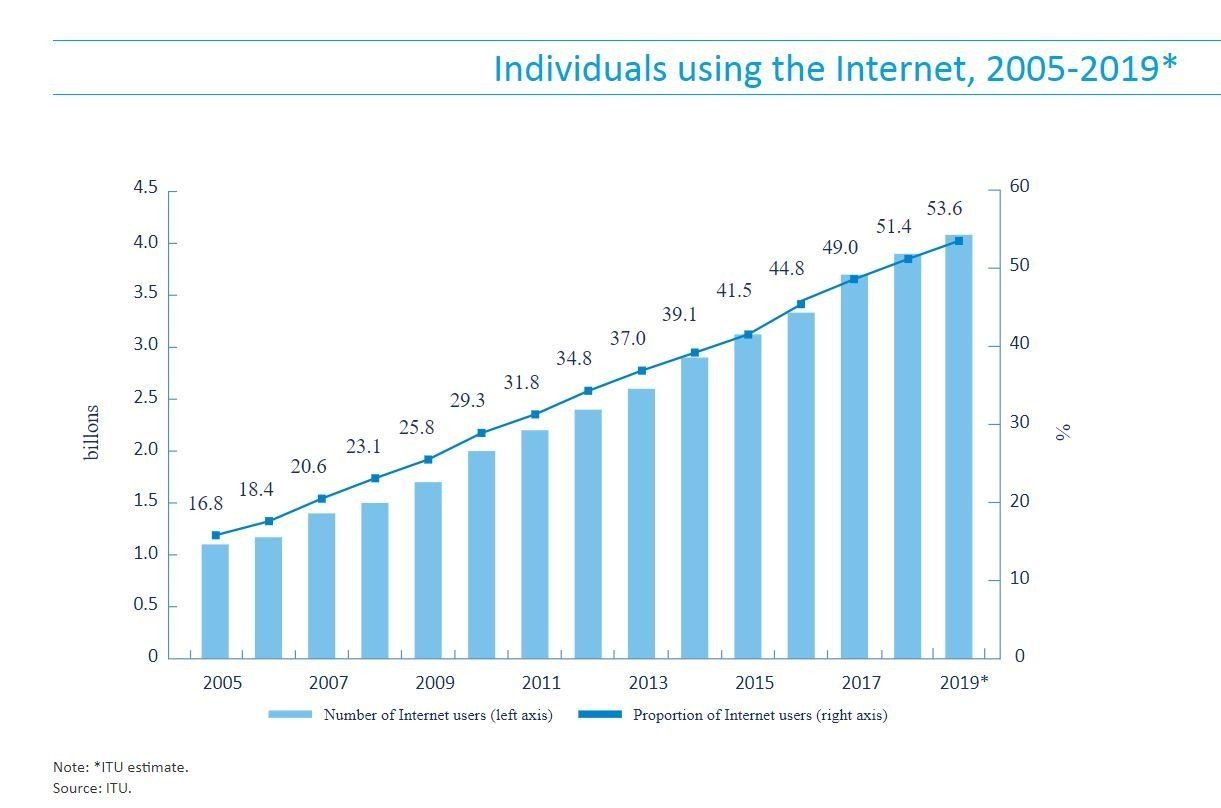 Internet use is growing around the world - but significant barriers to access remain.