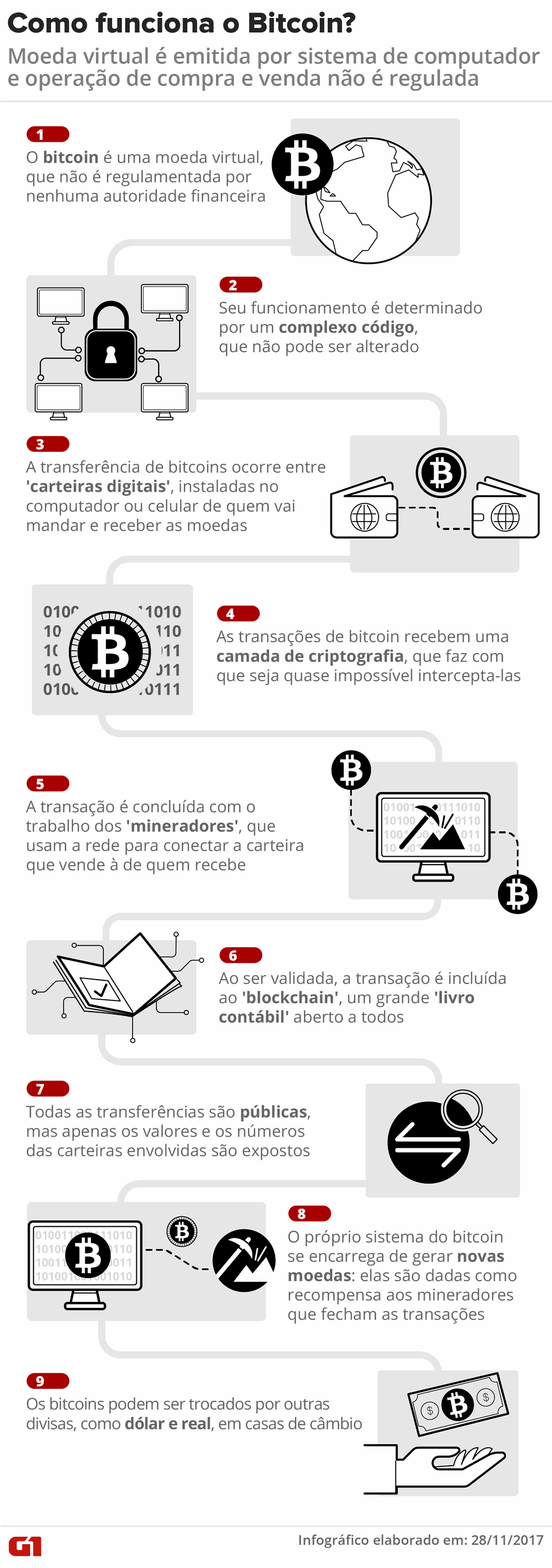 Infográfico: Como funciona o bitcoin (Foto: Igor Estrella/G1)